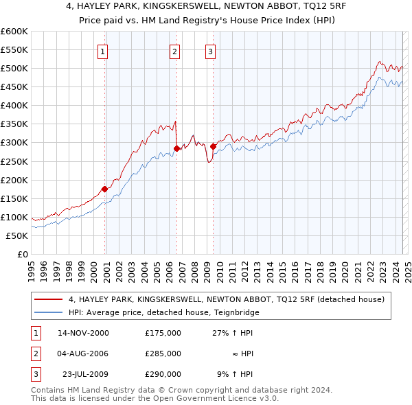 4, HAYLEY PARK, KINGSKERSWELL, NEWTON ABBOT, TQ12 5RF: Price paid vs HM Land Registry's House Price Index