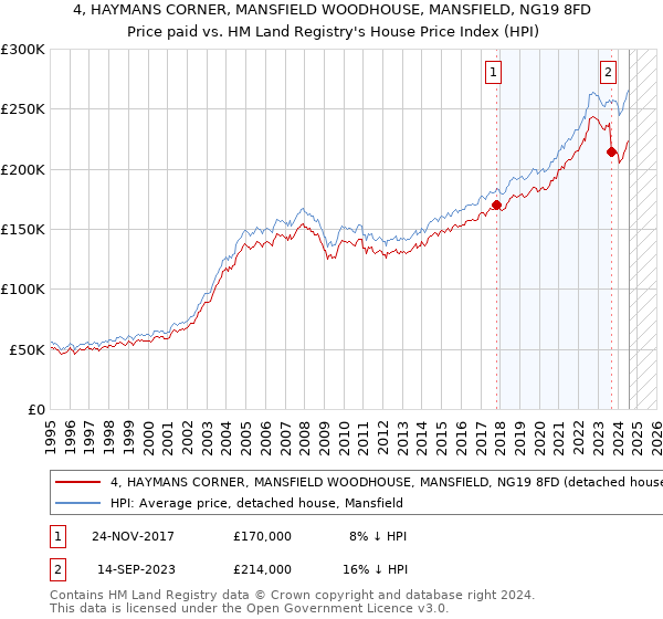 4, HAYMANS CORNER, MANSFIELD WOODHOUSE, MANSFIELD, NG19 8FD: Price paid vs HM Land Registry's House Price Index