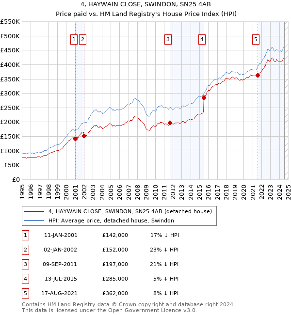 4, HAYWAIN CLOSE, SWINDON, SN25 4AB: Price paid vs HM Land Registry's House Price Index