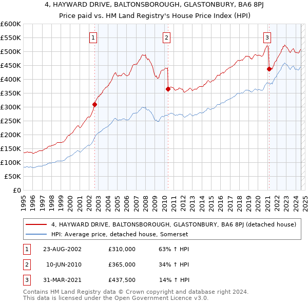 4, HAYWARD DRIVE, BALTONSBOROUGH, GLASTONBURY, BA6 8PJ: Price paid vs HM Land Registry's House Price Index