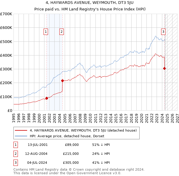 4, HAYWARDS AVENUE, WEYMOUTH, DT3 5JU: Price paid vs HM Land Registry's House Price Index