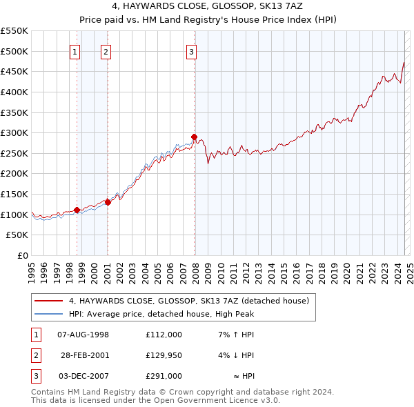 4, HAYWARDS CLOSE, GLOSSOP, SK13 7AZ: Price paid vs HM Land Registry's House Price Index