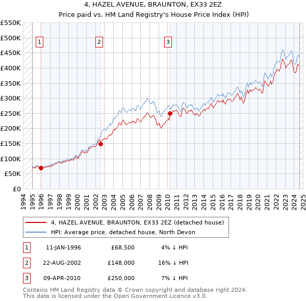 4, HAZEL AVENUE, BRAUNTON, EX33 2EZ: Price paid vs HM Land Registry's House Price Index