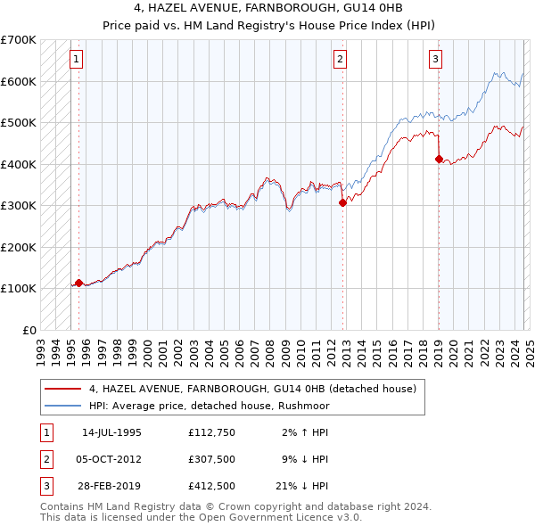 4, HAZEL AVENUE, FARNBOROUGH, GU14 0HB: Price paid vs HM Land Registry's House Price Index