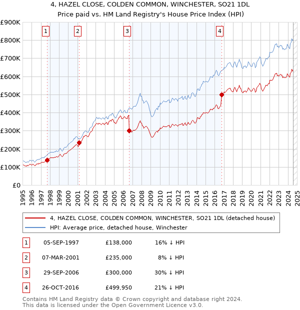 4, HAZEL CLOSE, COLDEN COMMON, WINCHESTER, SO21 1DL: Price paid vs HM Land Registry's House Price Index