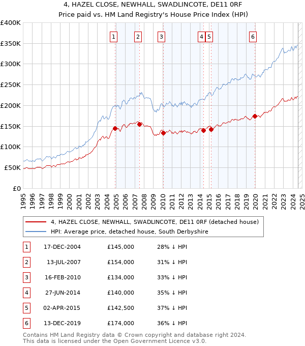 4, HAZEL CLOSE, NEWHALL, SWADLINCOTE, DE11 0RF: Price paid vs HM Land Registry's House Price Index