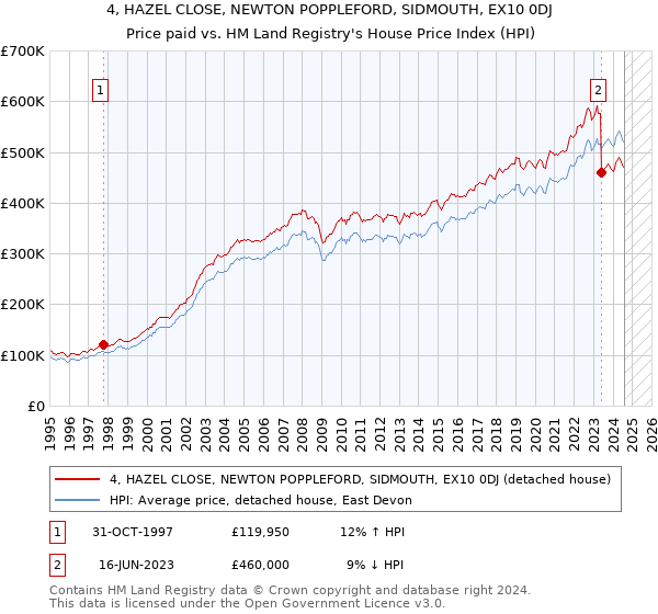 4, HAZEL CLOSE, NEWTON POPPLEFORD, SIDMOUTH, EX10 0DJ: Price paid vs HM Land Registry's House Price Index