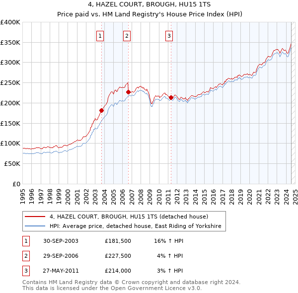 4, HAZEL COURT, BROUGH, HU15 1TS: Price paid vs HM Land Registry's House Price Index