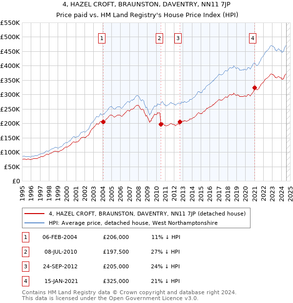 4, HAZEL CROFT, BRAUNSTON, DAVENTRY, NN11 7JP: Price paid vs HM Land Registry's House Price Index