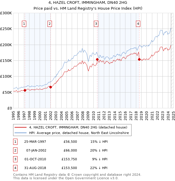 4, HAZEL CROFT, IMMINGHAM, DN40 2HG: Price paid vs HM Land Registry's House Price Index