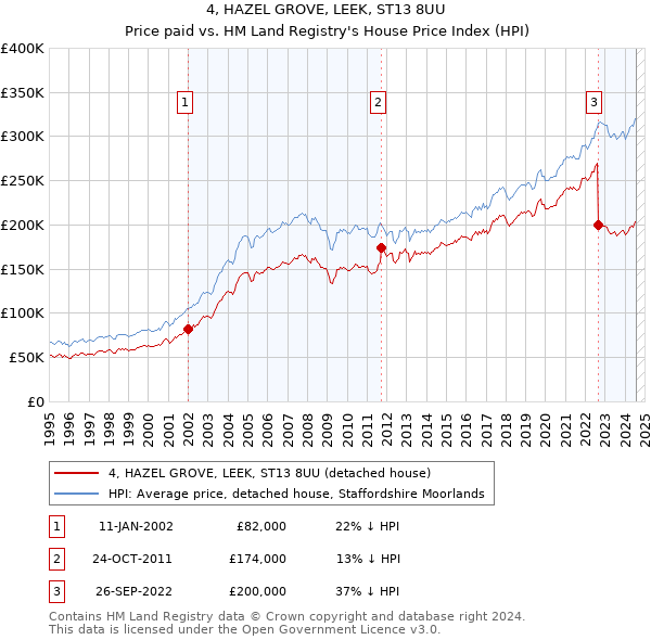 4, HAZEL GROVE, LEEK, ST13 8UU: Price paid vs HM Land Registry's House Price Index