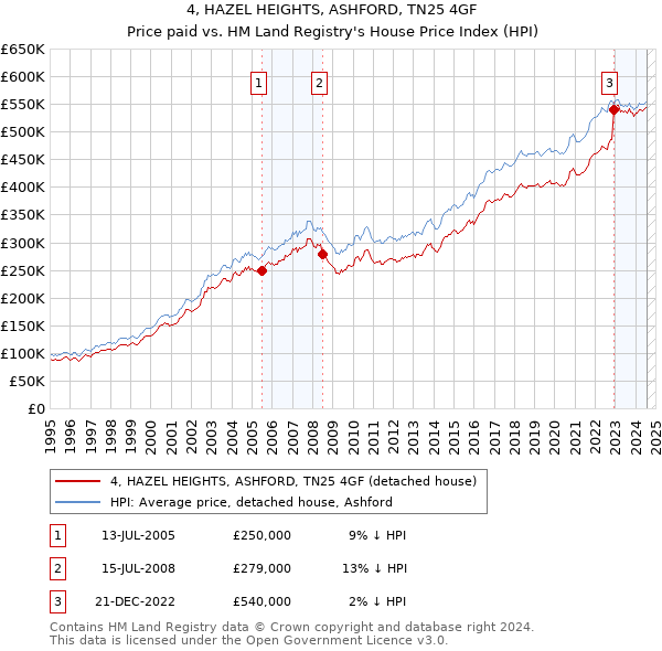 4, HAZEL HEIGHTS, ASHFORD, TN25 4GF: Price paid vs HM Land Registry's House Price Index