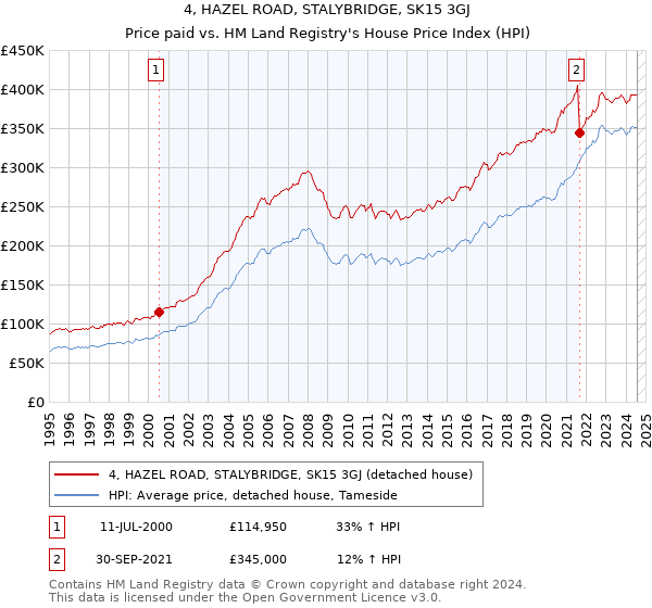 4, HAZEL ROAD, STALYBRIDGE, SK15 3GJ: Price paid vs HM Land Registry's House Price Index