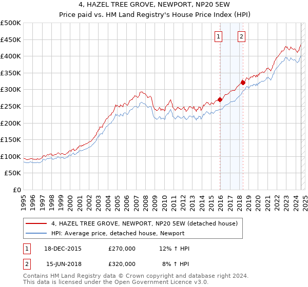 4, HAZEL TREE GROVE, NEWPORT, NP20 5EW: Price paid vs HM Land Registry's House Price Index