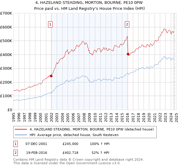 4, HAZELAND STEADING, MORTON, BOURNE, PE10 0PW: Price paid vs HM Land Registry's House Price Index