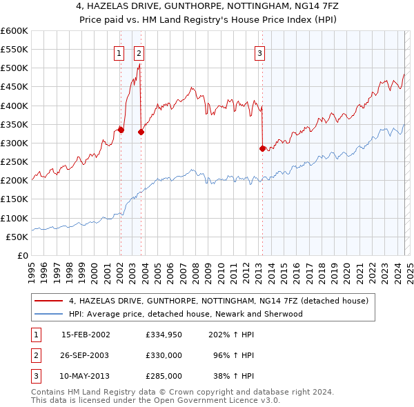 4, HAZELAS DRIVE, GUNTHORPE, NOTTINGHAM, NG14 7FZ: Price paid vs HM Land Registry's House Price Index