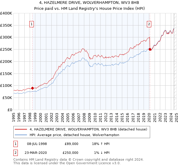 4, HAZELMERE DRIVE, WOLVERHAMPTON, WV3 8HB: Price paid vs HM Land Registry's House Price Index