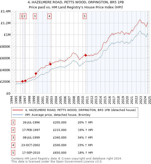 4, HAZELMERE ROAD, PETTS WOOD, ORPINGTON, BR5 1PB: Price paid vs HM Land Registry's House Price Index