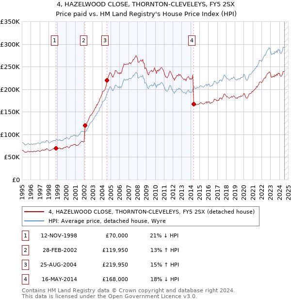 4, HAZELWOOD CLOSE, THORNTON-CLEVELEYS, FY5 2SX: Price paid vs HM Land Registry's House Price Index