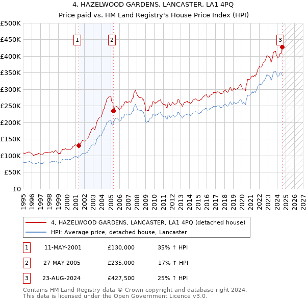 4, HAZELWOOD GARDENS, LANCASTER, LA1 4PQ: Price paid vs HM Land Registry's House Price Index