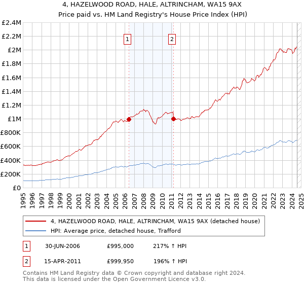 4, HAZELWOOD ROAD, HALE, ALTRINCHAM, WA15 9AX: Price paid vs HM Land Registry's House Price Index