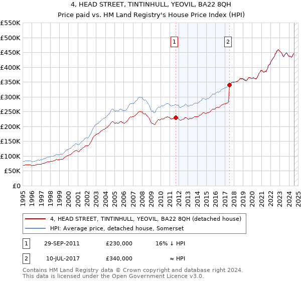 4, HEAD STREET, TINTINHULL, YEOVIL, BA22 8QH: Price paid vs HM Land Registry's House Price Index