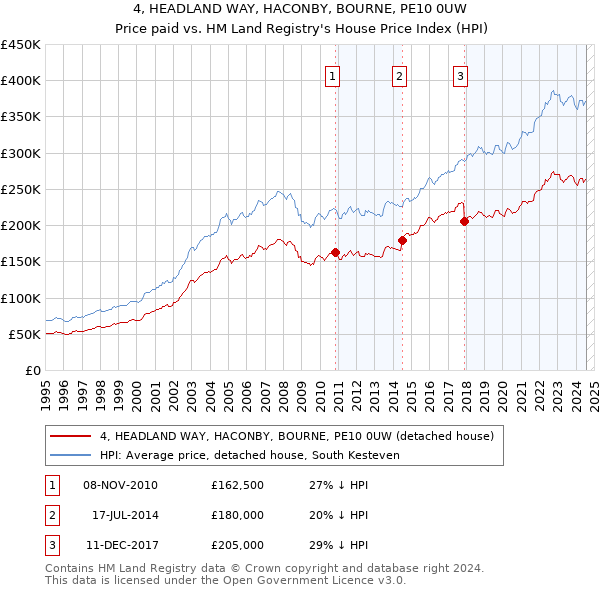 4, HEADLAND WAY, HACONBY, BOURNE, PE10 0UW: Price paid vs HM Land Registry's House Price Index