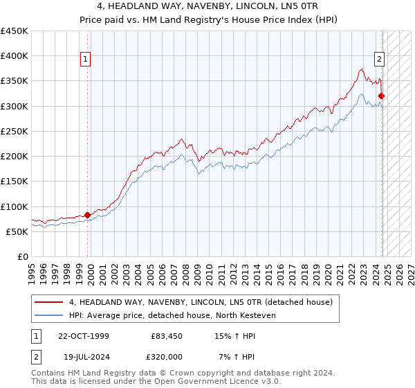 4, HEADLAND WAY, NAVENBY, LINCOLN, LN5 0TR: Price paid vs HM Land Registry's House Price Index