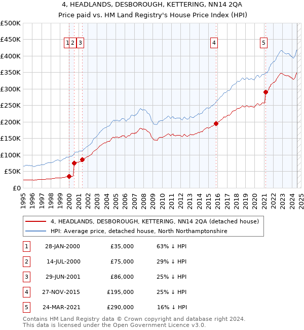 4, HEADLANDS, DESBOROUGH, KETTERING, NN14 2QA: Price paid vs HM Land Registry's House Price Index