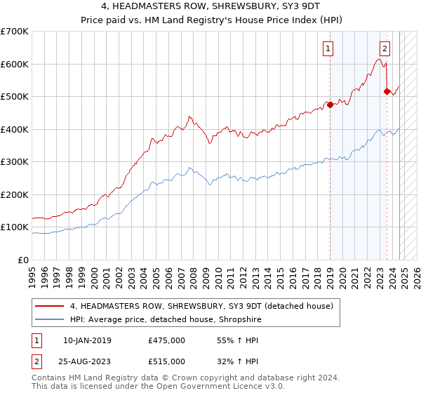 4, HEADMASTERS ROW, SHREWSBURY, SY3 9DT: Price paid vs HM Land Registry's House Price Index