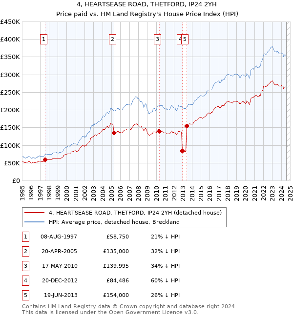 4, HEARTSEASE ROAD, THETFORD, IP24 2YH: Price paid vs HM Land Registry's House Price Index