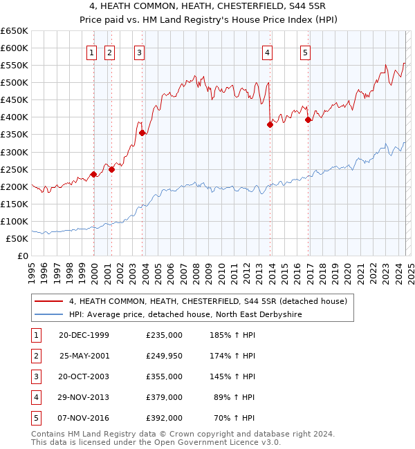 4, HEATH COMMON, HEATH, CHESTERFIELD, S44 5SR: Price paid vs HM Land Registry's House Price Index