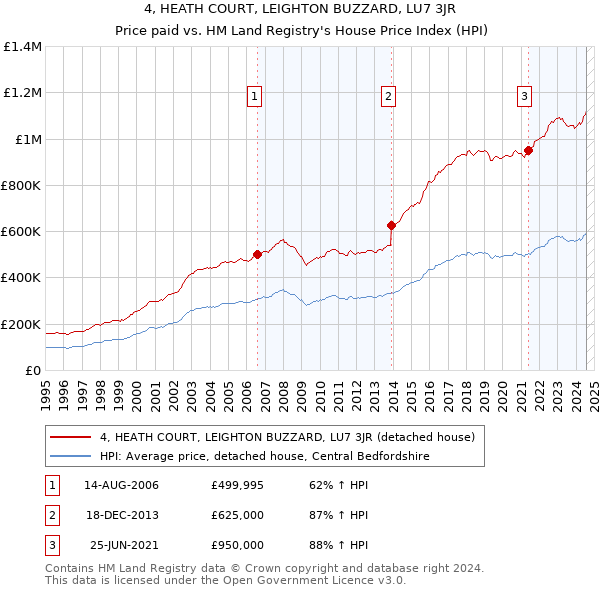 4, HEATH COURT, LEIGHTON BUZZARD, LU7 3JR: Price paid vs HM Land Registry's House Price Index