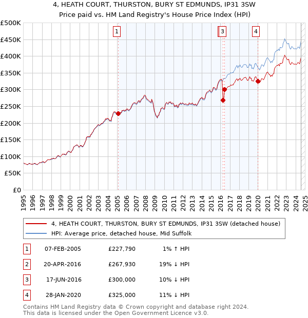 4, HEATH COURT, THURSTON, BURY ST EDMUNDS, IP31 3SW: Price paid vs HM Land Registry's House Price Index