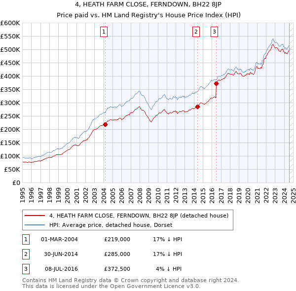 4, HEATH FARM CLOSE, FERNDOWN, BH22 8JP: Price paid vs HM Land Registry's House Price Index