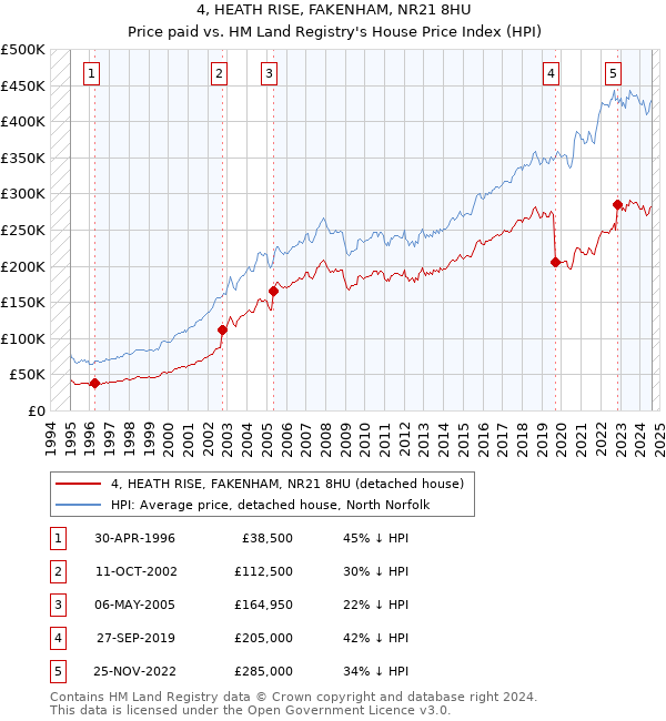 4, HEATH RISE, FAKENHAM, NR21 8HU: Price paid vs HM Land Registry's House Price Index