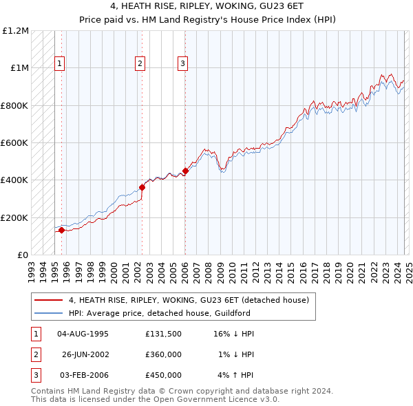 4, HEATH RISE, RIPLEY, WOKING, GU23 6ET: Price paid vs HM Land Registry's House Price Index