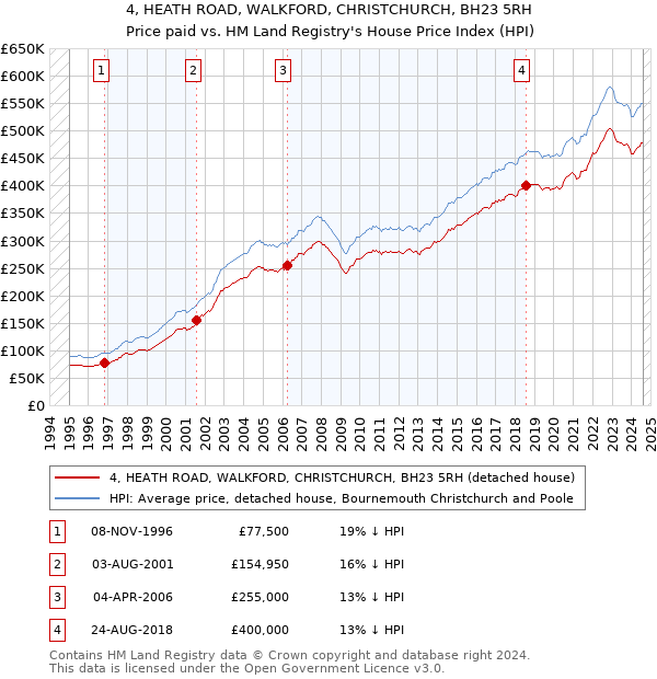 4, HEATH ROAD, WALKFORD, CHRISTCHURCH, BH23 5RH: Price paid vs HM Land Registry's House Price Index