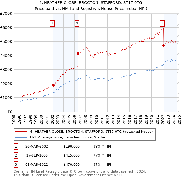 4, HEATHER CLOSE, BROCTON, STAFFORD, ST17 0TG: Price paid vs HM Land Registry's House Price Index