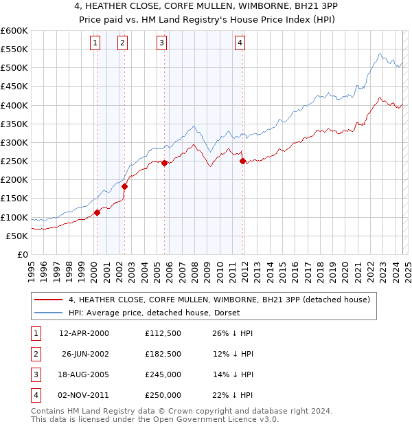 4, HEATHER CLOSE, CORFE MULLEN, WIMBORNE, BH21 3PP: Price paid vs HM Land Registry's House Price Index