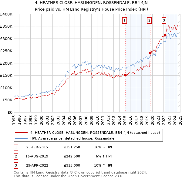 4, HEATHER CLOSE, HASLINGDEN, ROSSENDALE, BB4 4JN: Price paid vs HM Land Registry's House Price Index