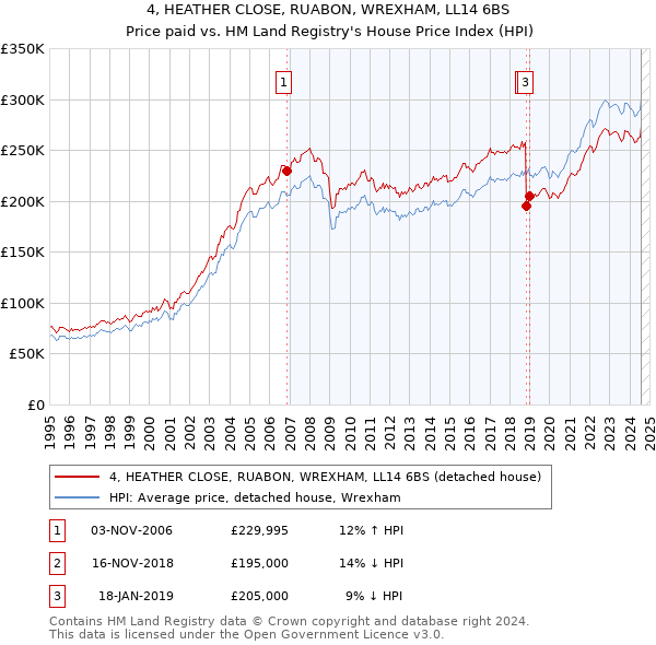 4, HEATHER CLOSE, RUABON, WREXHAM, LL14 6BS: Price paid vs HM Land Registry's House Price Index