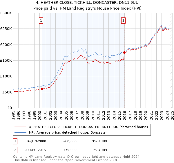 4, HEATHER CLOSE, TICKHILL, DONCASTER, DN11 9UU: Price paid vs HM Land Registry's House Price Index