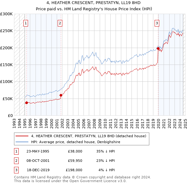 4, HEATHER CRESCENT, PRESTATYN, LL19 8HD: Price paid vs HM Land Registry's House Price Index