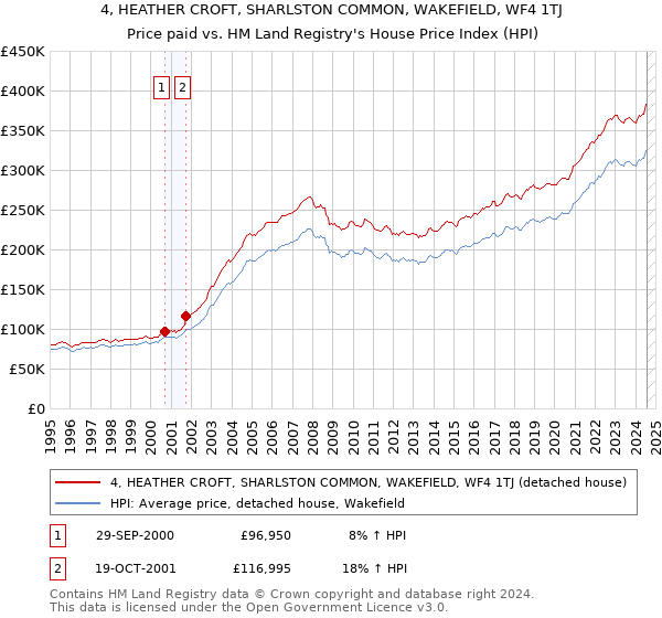 4, HEATHER CROFT, SHARLSTON COMMON, WAKEFIELD, WF4 1TJ: Price paid vs HM Land Registry's House Price Index