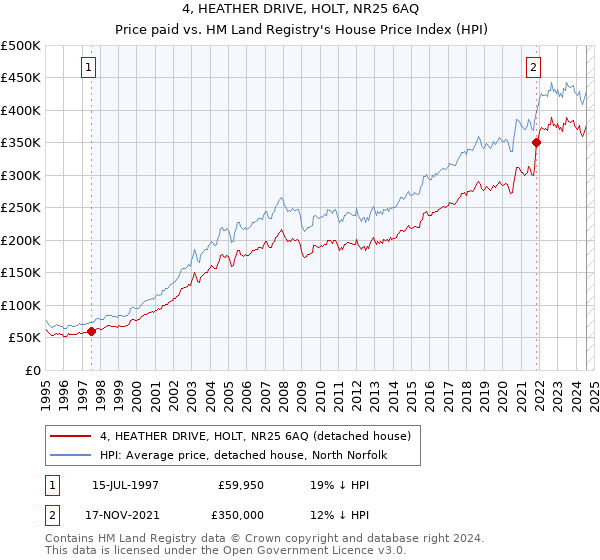 4, HEATHER DRIVE, HOLT, NR25 6AQ: Price paid vs HM Land Registry's House Price Index