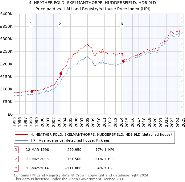 4, HEATHER FOLD, SKELMANTHORPE, HUDDERSFIELD, HD8 9LD: Price paid vs HM Land Registry's House Price Index