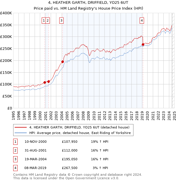 4, HEATHER GARTH, DRIFFIELD, YO25 6UT: Price paid vs HM Land Registry's House Price Index