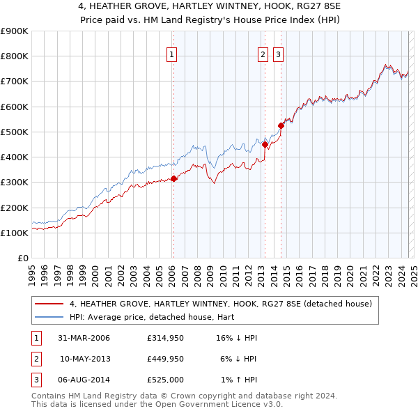 4, HEATHER GROVE, HARTLEY WINTNEY, HOOK, RG27 8SE: Price paid vs HM Land Registry's House Price Index