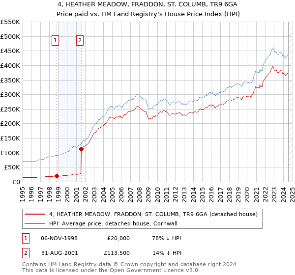 4, HEATHER MEADOW, FRADDON, ST. COLUMB, TR9 6GA: Price paid vs HM Land Registry's House Price Index